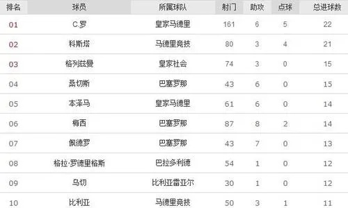 2013年西甲最佳射手 2013年西甲最佳射手球员-第2张图片-www.211178.com_果博福布斯