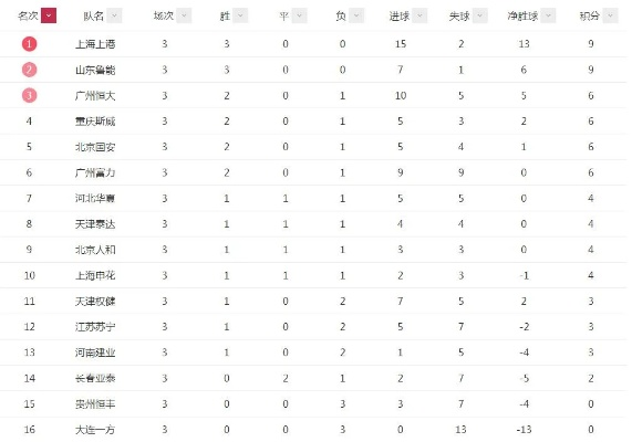 2018中超目前积分榜 2018中超目前积分榜单-第3张图片-www.211178.com_果博福布斯