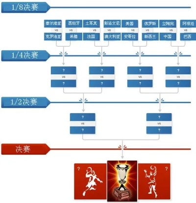 世界杯赛制图 世界杯赛事流程图