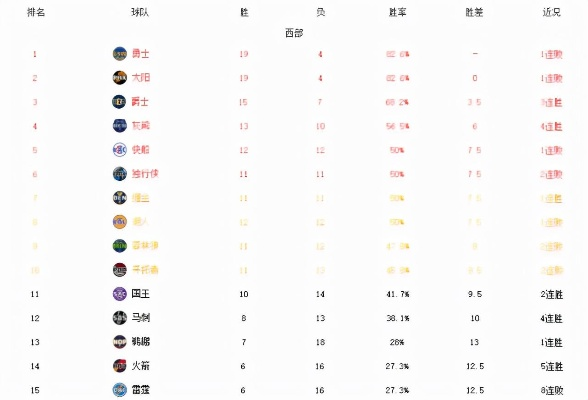 最新nba战绩排行榜排名（谁是本赛季最大黑马？）