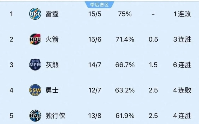 最新nba战绩排行榜排名（谁是本赛季最大黑马？）-第2张图片-www.211178.com_果博福布斯