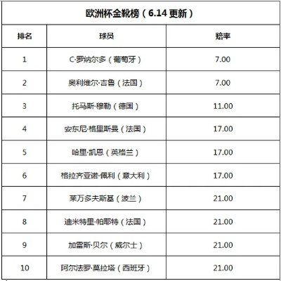 2020欧洲杯赔冠率 欧洲杯冠军赔付率-第3张图片-www.211178.com_果博福布斯