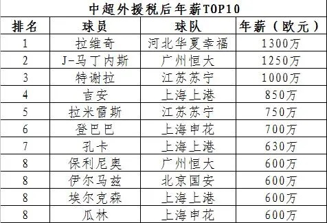 2016中超烧钱 中超俱乐部财政状况调查-第2张图片-www.211178.com_果博福布斯