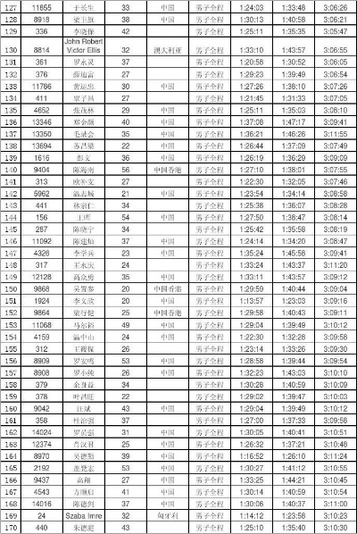 专业马拉松成绩排名及分析-第2张图片-www.211178.com_果博福布斯